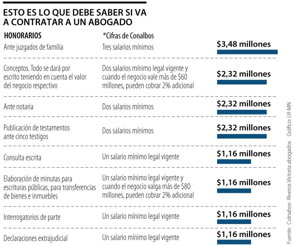 Tarifas de tenientes en el ámbito legal: lo que cobran abogados
