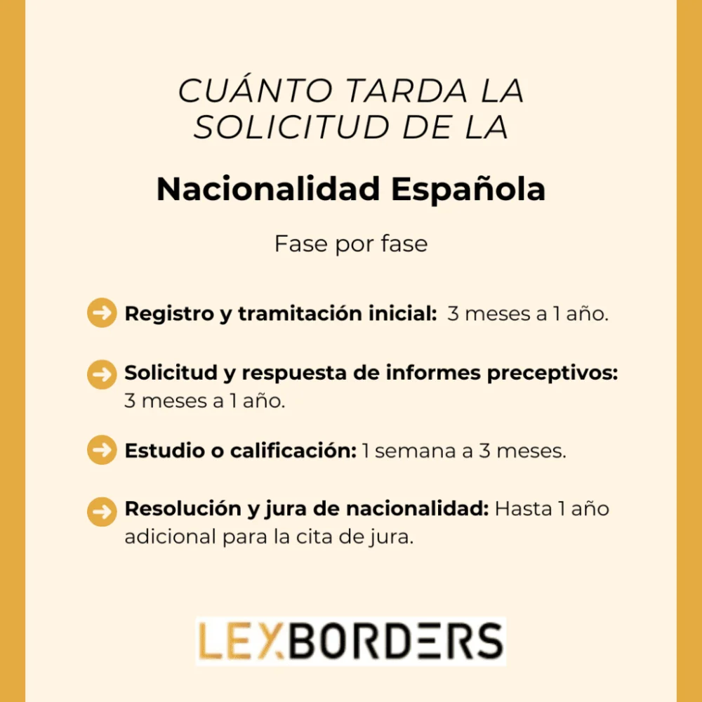 Tiempo de espera para la nacionalidad española: guía legal