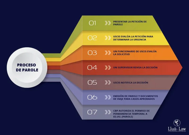 Tipos de parole en el sistema legal: guía para abogados