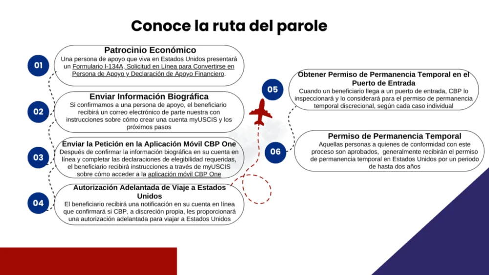 Ventajas del parole: asesoría legal de abogados especializados