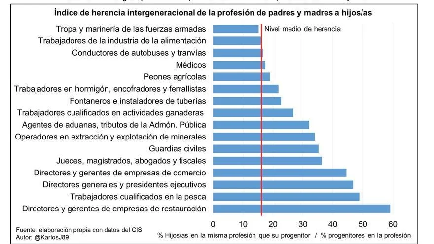 Carreras de derecho elegidas por hijos de familias adineradas