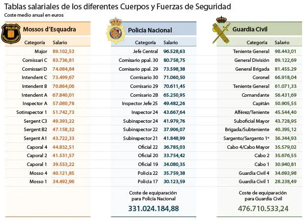 Comparativa de sueldos: policía vs guardia civil Abogados laborales