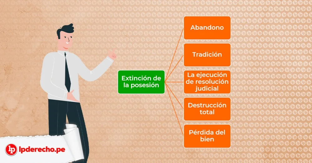 Cuándo se extingue el derecho de posesión de un terreno