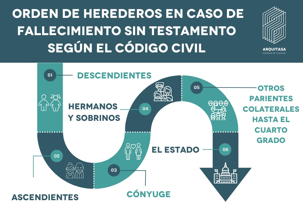 Derechos de herencia sin testamento: guía legal esencial
