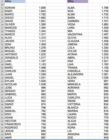 El nombre femenino más común en España y su impacto legal