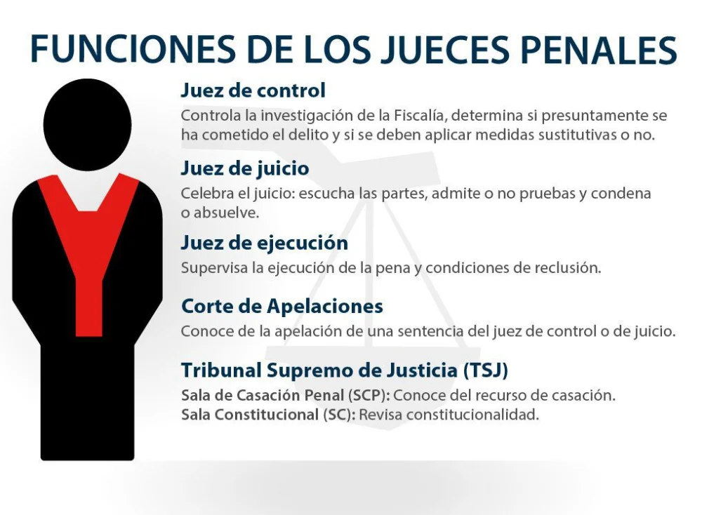 Funciones y responsabilidades del juez en un juicio: guía práctica