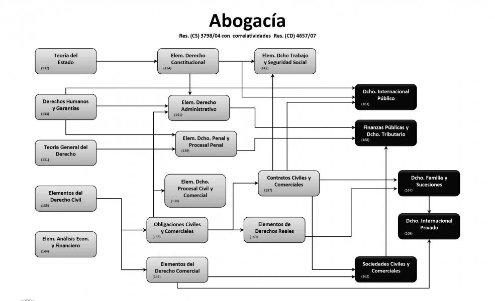 Materias de abogacía: información clave que necesitas