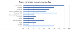 Oportunidades laborales para abogados en España: áreas más demandadas
