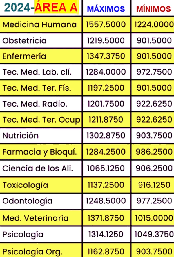 Puntaje mínimo para estudiar medicina: requisitos para futuros abogados