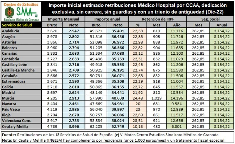 Salario promedio de ginecólogos en España: análisis y comparativa