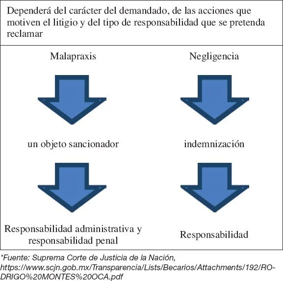¿Cuándo se considera mala praxis en el ejercicio legal?