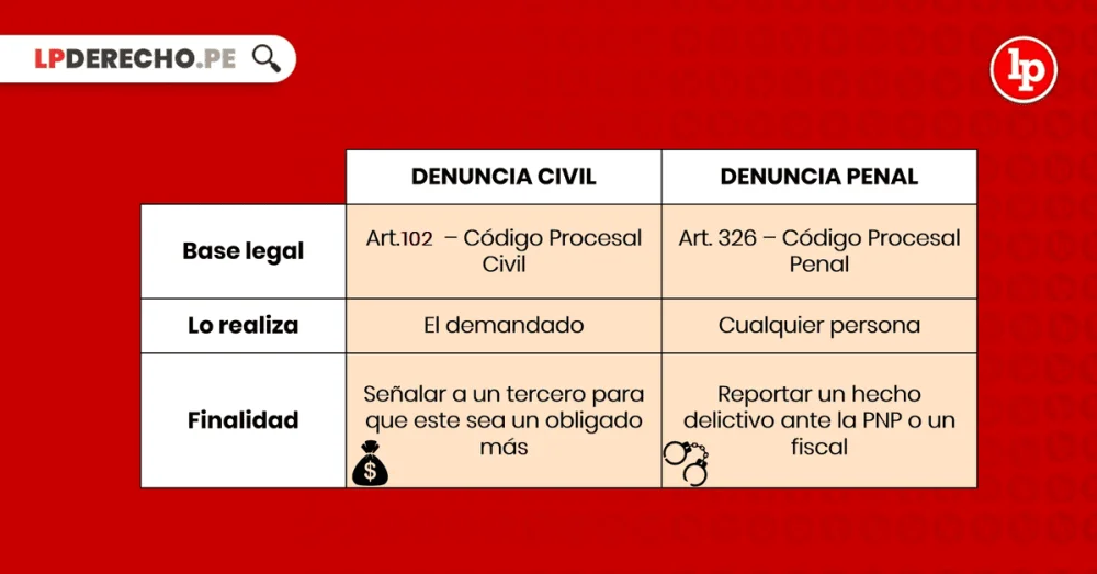 Denuncia penal y civil: significado y diferencias legales explicadas
