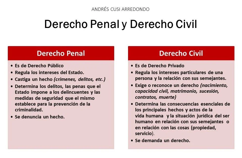 Diferencias fundamentales entre derecho civil y penal para abogados