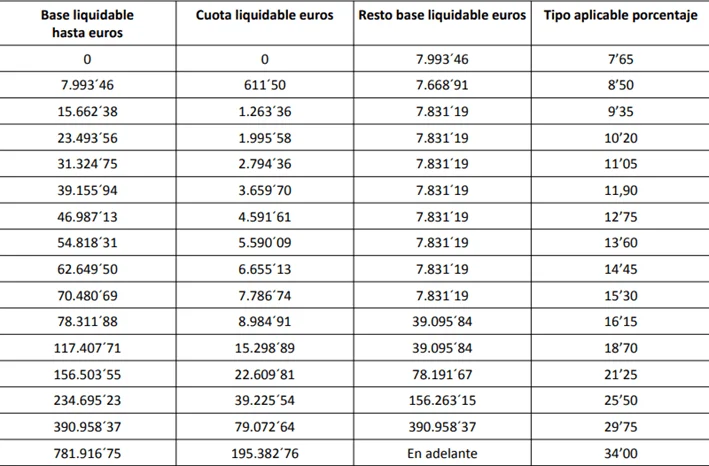 Donación de 20000 euros: tarifas legales y requisitos necesarios