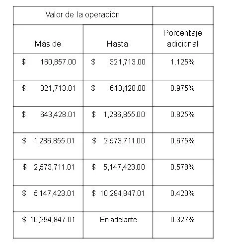 Guía de precios para contratos de alquiler notariales