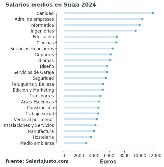 Guía sobre salarios de informáticos en Suiza para abogados