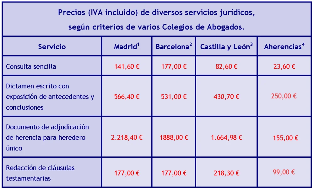 Honorarios de abogados para el trámite de herencias