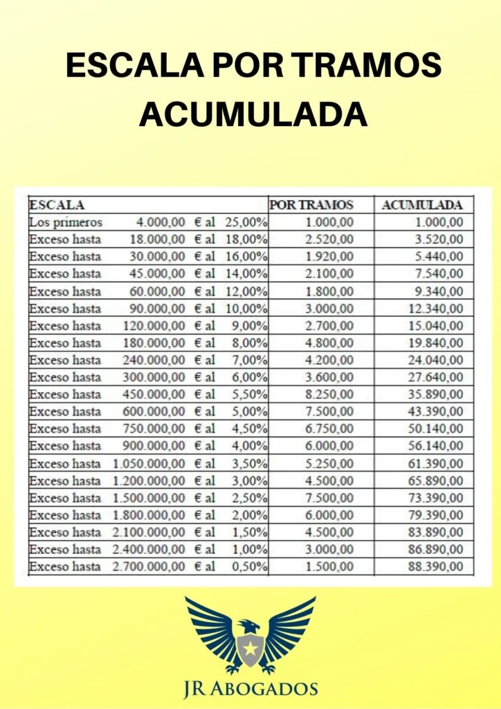 Honorarios de abogados por daños y perjuicios: ¿cuánto son?