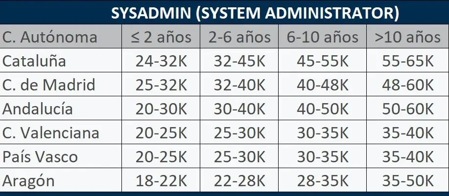 Honorarios de un técnico de IT en el sector legal