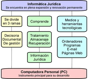 Las tres ramas fundamentales de la informática jurídica legal