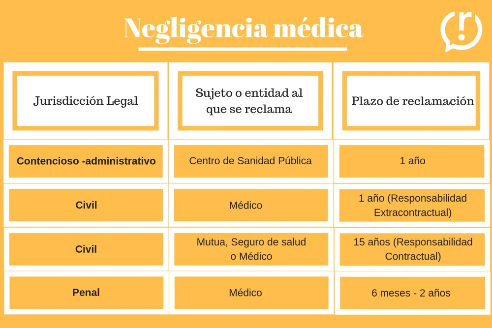 Plazos legales para demandar a médicos por negligencia médica