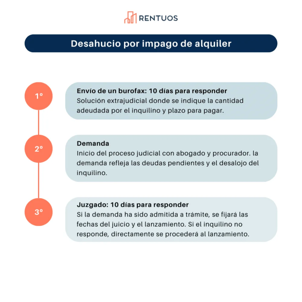 Plazos legales para desalojar inquilinos morosos con abogados