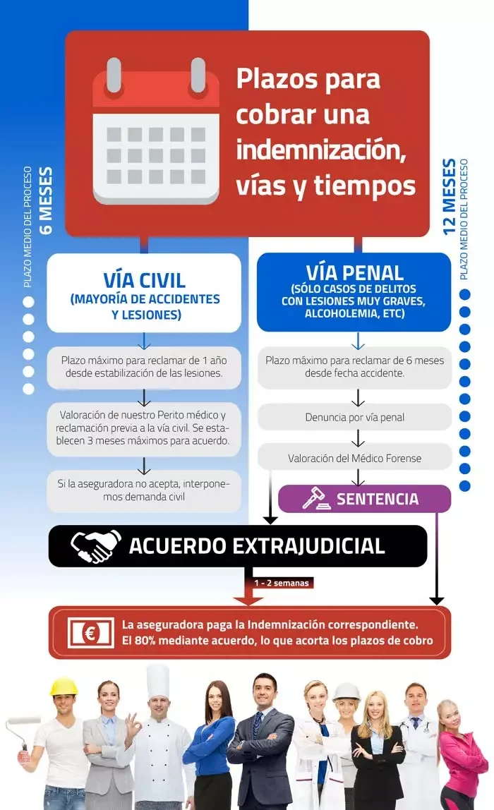 Plazos para reclamar indemnización por daños: asesoría legal experta