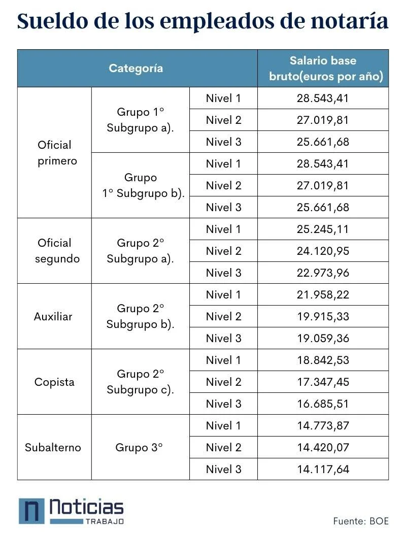 ¿Quién financia el salario de un notario en el derecho?