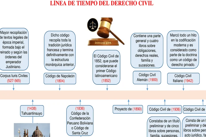 Regulación del derecho civil: casos y su importancia legal