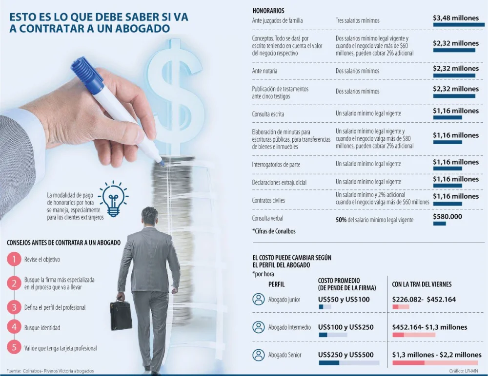 Tarifas de abogados: costeo de consultas jurídicas y honorarios