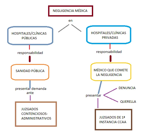 Tipos de negligencia médica: manual de abogados especializados