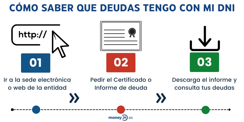 Verifica tus deudas con tu DNI: guía legal gratuita