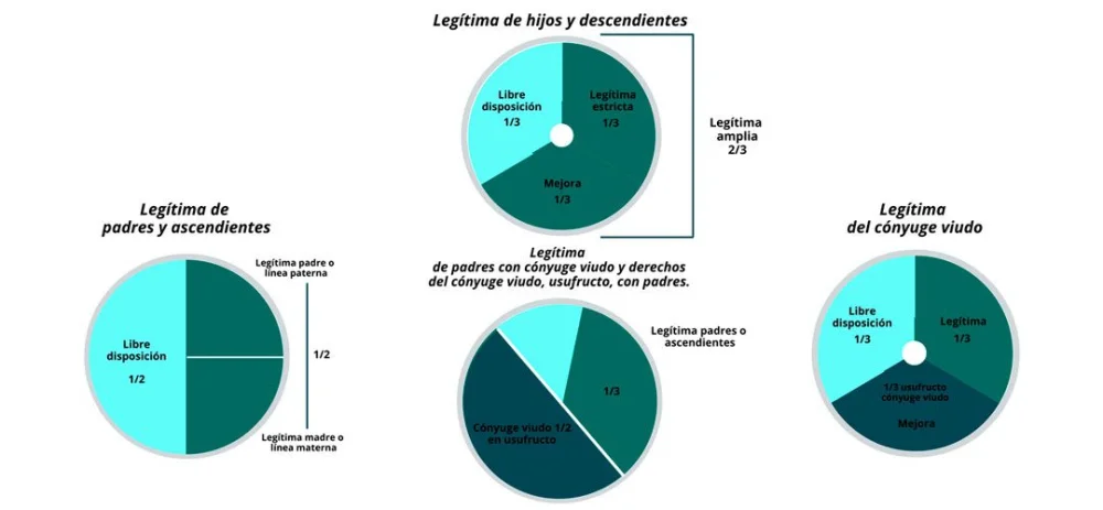 Aprende a calcular un tercio de la herencia con abogados