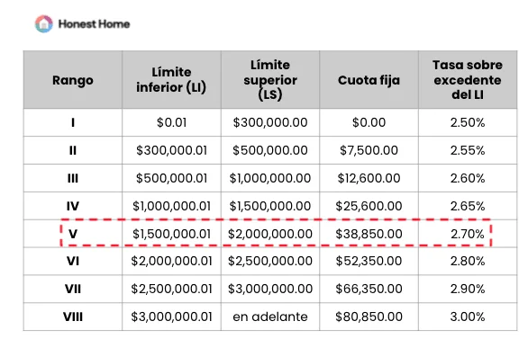Costo de escrituras de vivienda: tarifas y orientación legal