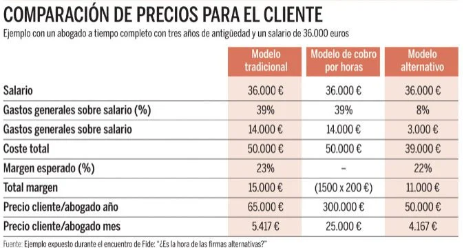 Costos de vida en España: Guía legal para abogados