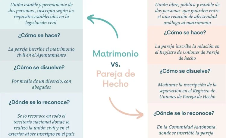 Desventajas legales de ser pareja de hecho según abogados