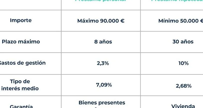Guía legal: Costo de una hipoteca de 100000 euros