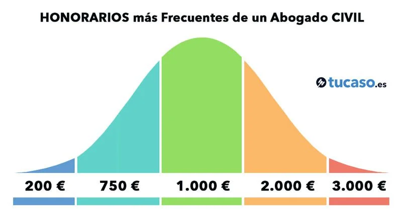 Honorarios de abogados para parejas de hecho: ¿cuánto se cobra?