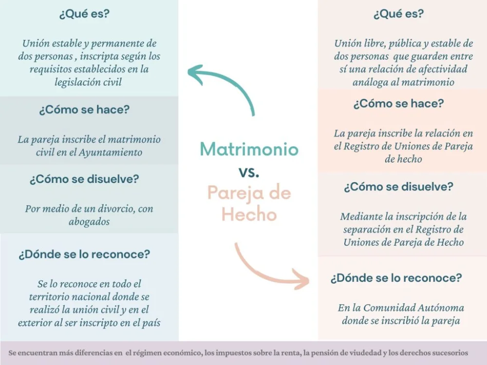 Parejas de hecho no registradas: derechos y características esenciales