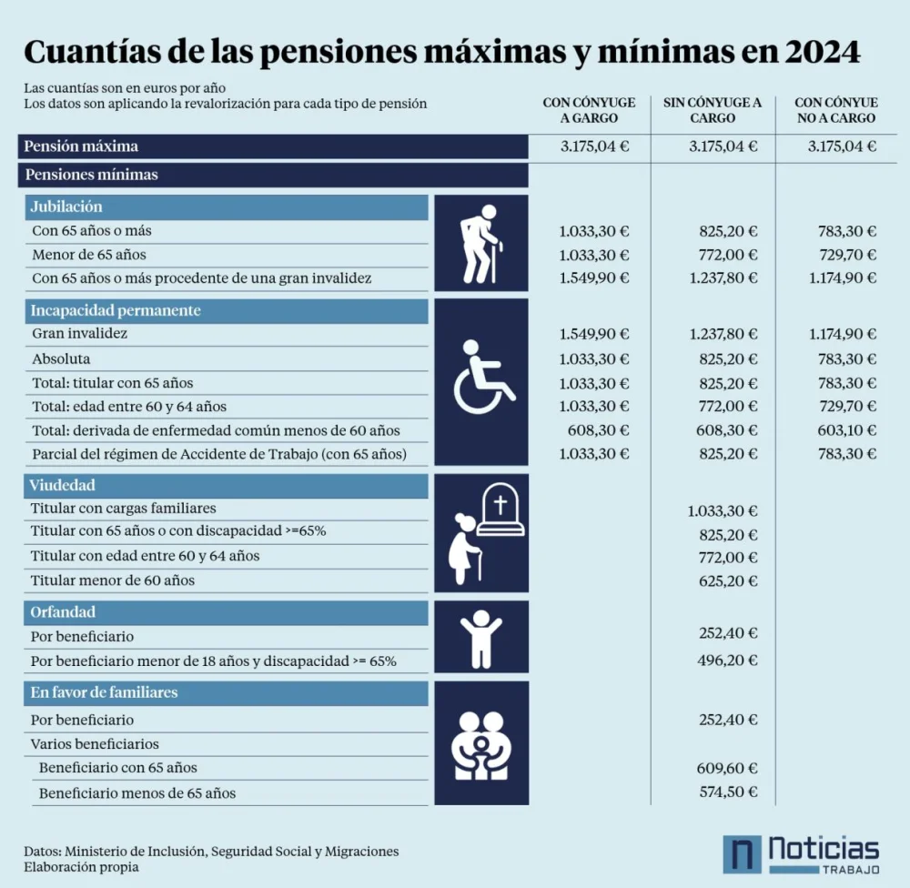 Pensión mínima de viudedad: detalles explicados por abogados expertos