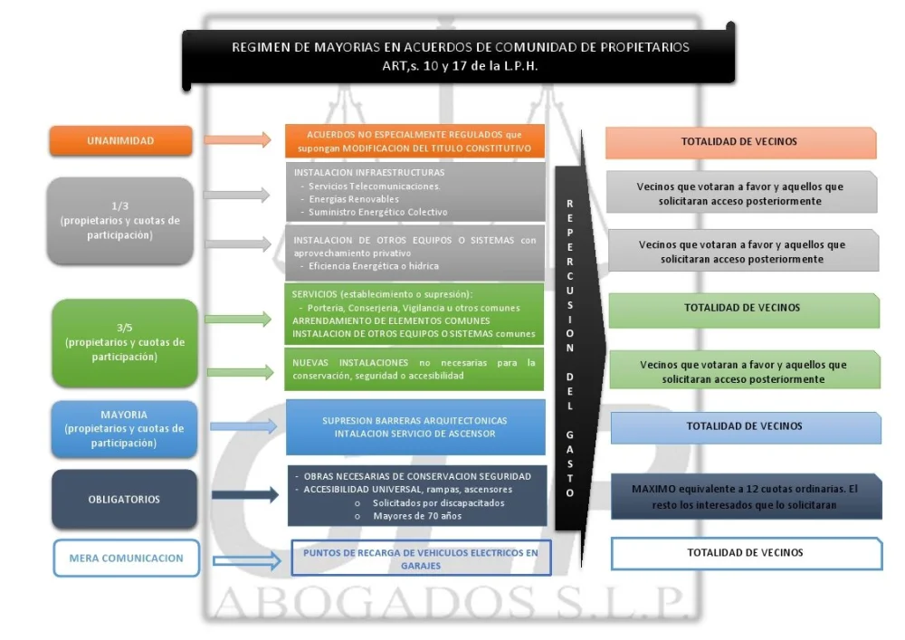 Requisitos de mayoría en acuerdos comunitarios: guía legal esencial