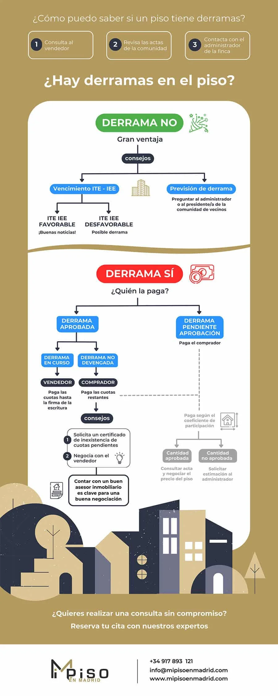 Requisitos de votos para derramas en comunidades: guía legal