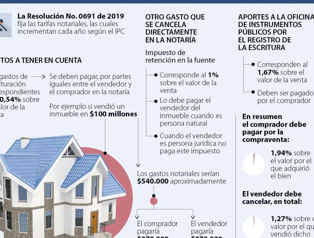 Responsabilidades y costos notariales en ventas: guía legal
