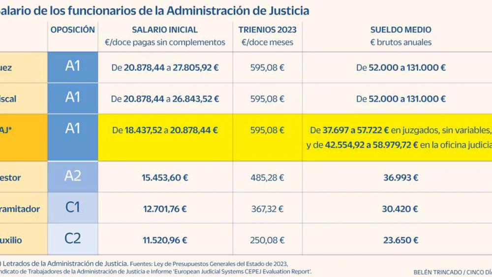 Salarios de jueces: ingresos en el ámbito legal