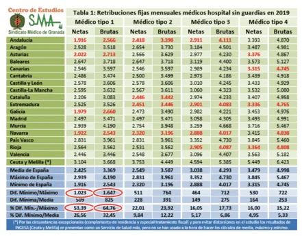 Salarios de médicos en España: ¿cuánto perciben realmente?
