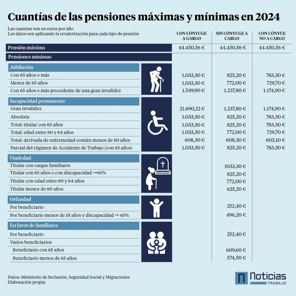 Asesoría legal sobre pensión mínima por incapacidad permanente total