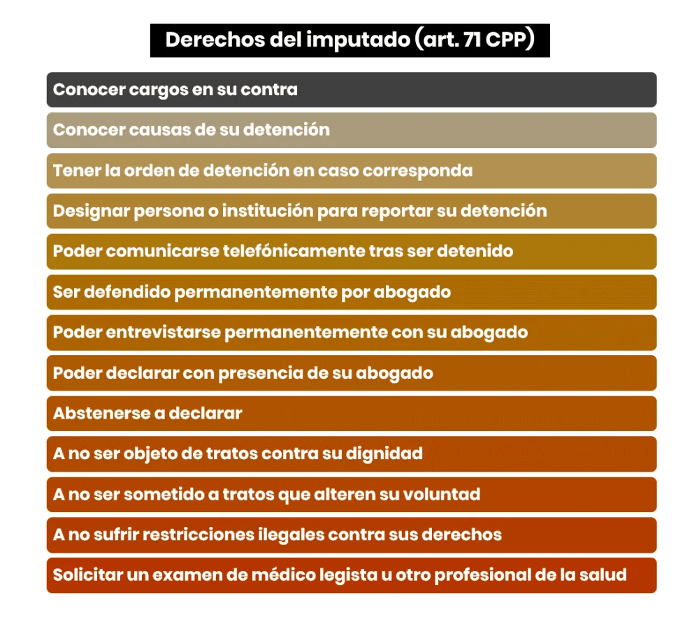 Aspectos clave de los derechos de los imputados para abogados
