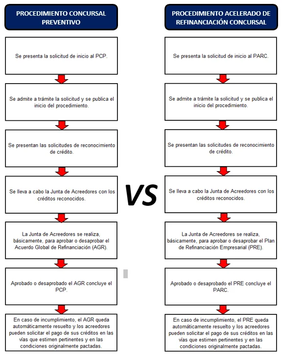 Aspectos esenciales del procedimiento concursal para abogados
