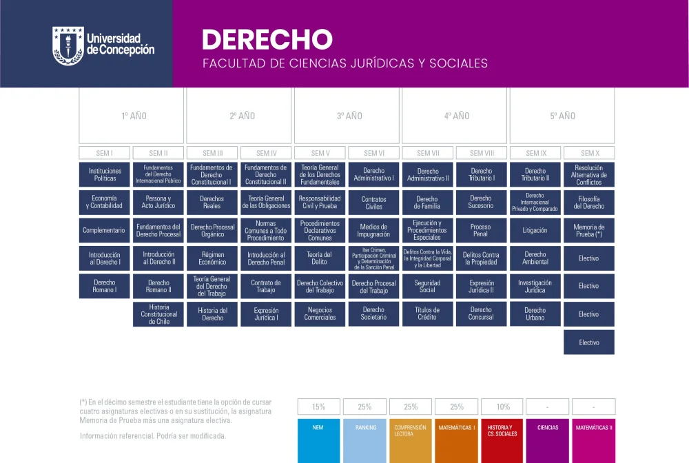 Carreras de derecho en Chile: la opción más accesible