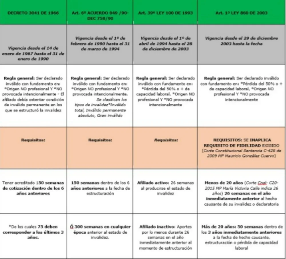 Condiciones legales para acceder a pensiones por enfermedad laboral